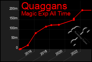 Total Graph of Quaggans