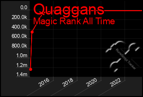 Total Graph of Quaggans