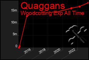 Total Graph of Quaggans