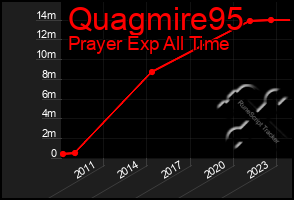 Total Graph of Quagmire95