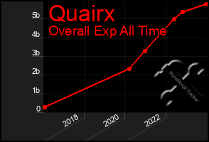 Total Graph of Quairx