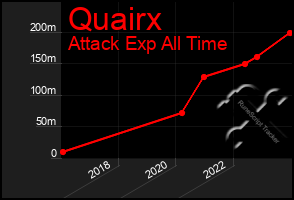 Total Graph of Quairx