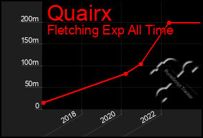 Total Graph of Quairx