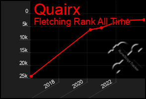 Total Graph of Quairx