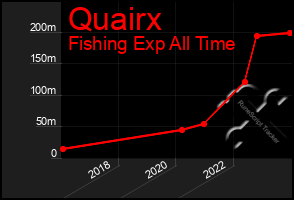 Total Graph of Quairx