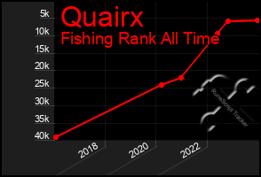 Total Graph of Quairx