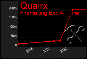 Total Graph of Quairx