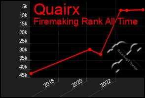 Total Graph of Quairx