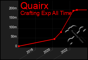 Total Graph of Quairx