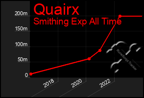 Total Graph of Quairx