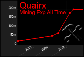 Total Graph of Quairx