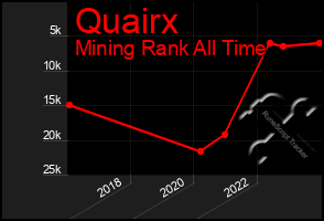 Total Graph of Quairx