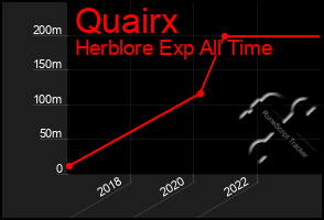 Total Graph of Quairx