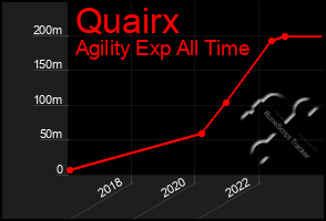 Total Graph of Quairx