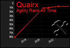 Total Graph of Quairx