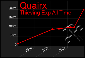 Total Graph of Quairx