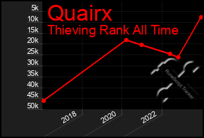 Total Graph of Quairx