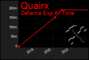 Total Graph of Quairx