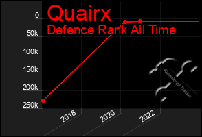 Total Graph of Quairx