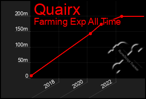 Total Graph of Quairx