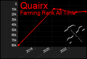 Total Graph of Quairx