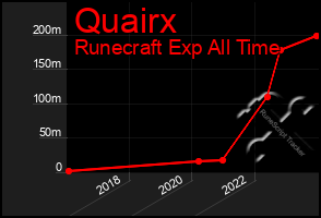 Total Graph of Quairx