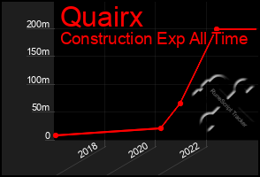 Total Graph of Quairx