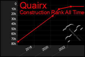 Total Graph of Quairx