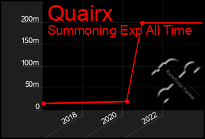 Total Graph of Quairx