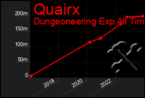 Total Graph of Quairx