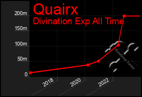 Total Graph of Quairx