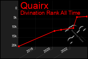 Total Graph of Quairx