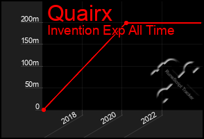 Total Graph of Quairx