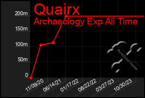 Total Graph of Quairx