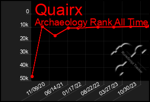 Total Graph of Quairx