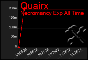 Total Graph of Quairx