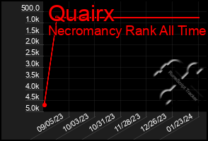 Total Graph of Quairx