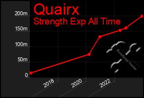 Total Graph of Quairx