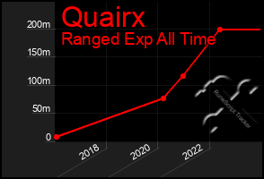 Total Graph of Quairx