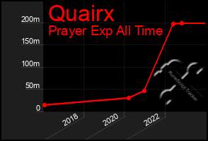 Total Graph of Quairx