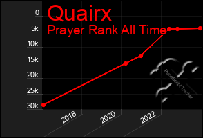 Total Graph of Quairx