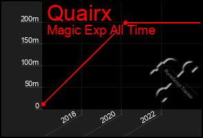 Total Graph of Quairx