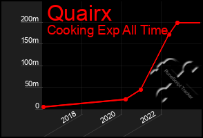 Total Graph of Quairx