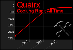 Total Graph of Quairx