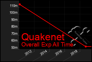 Total Graph of Quakenet