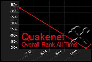 Total Graph of Quakenet