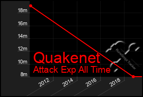 Total Graph of Quakenet