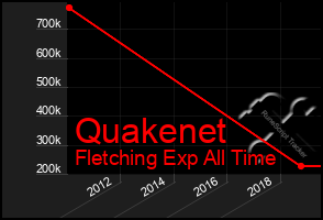 Total Graph of Quakenet