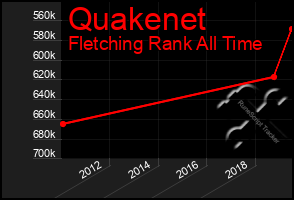 Total Graph of Quakenet