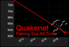 Total Graph of Quakenet